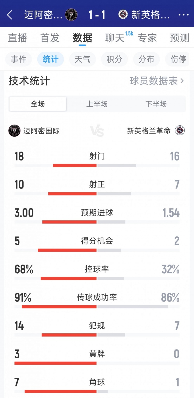 开云体育官方网站-迈阿密国际1-1新英格兰革命全场数据：射门18-16，射正10-7